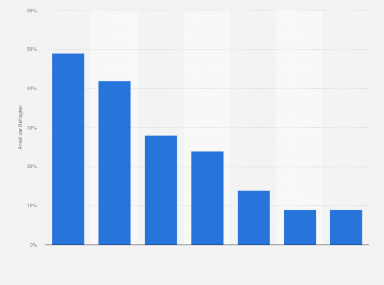 Statistik: Welche der folgenden Aktivitäten führen Sie gleichzeitig aus, wenn Sie das Internet auf Ihrem Smartphone nutzen?