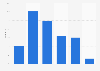 Number of used online video portals in China 2011