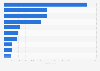 Brand value of the 10 most valuable German retail brands 2013