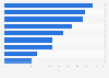 Penetrationsrate von Musik-Streaming-Diensten weltweit im Jahr 2011