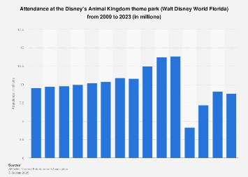 Disney S Animal Kingdom Walt Disney World Florida Attendance 2019 Statista