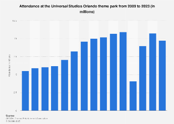 Universal Studios Orlando theme park attendance 2009-2017