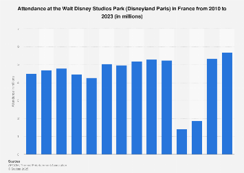 Disneyland Paris Walt Disney Studios Park theme park attendance 2010-2016