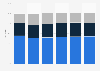 Share of charter schools, by teaching level in the U.S. 1999 to 2010