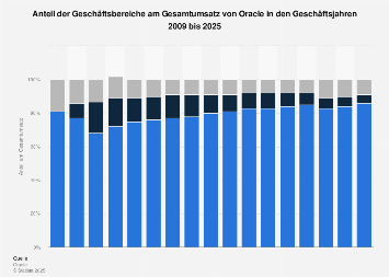 Oracle - Anteil Geschäftsbereiche am Umsatz 2024 | Statista