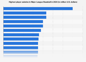 MLB minimum salary 2003-2019 | Statista