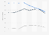 U.S. private school enrollment numbers, by schools' religion 1995 to 2010