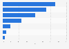 Share of U.S. merchandise exports 2012, by destination