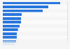 Brand value of Major League Soccer (USA and Canada) football teams 2012