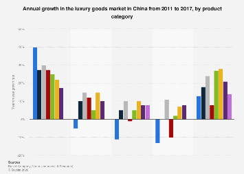 China: growth in the luxury goods market by product category 2017| Statista