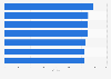 Casual dining restaurants brand equity ranking 2012