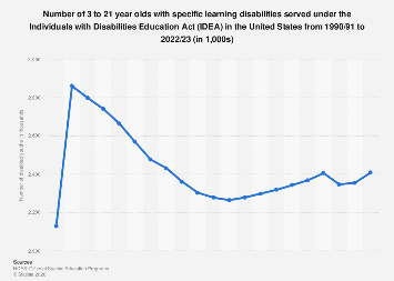 Number of 3 to 21 year olds with specific learning disabilities, U.S. 1990-2023