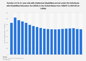 Numbers Disability Number of 3 to 21 year olds with intellectual disabilities, U.S. 2022 ...