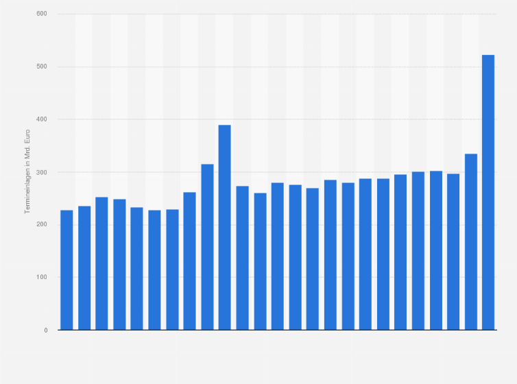 Statistik: Termineinlagen der privaten Haushalte in Deutschland von 1999 bis 2023 (in Milliarden Euro)