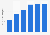 Awareness of advertisements on online video sites in China 2010