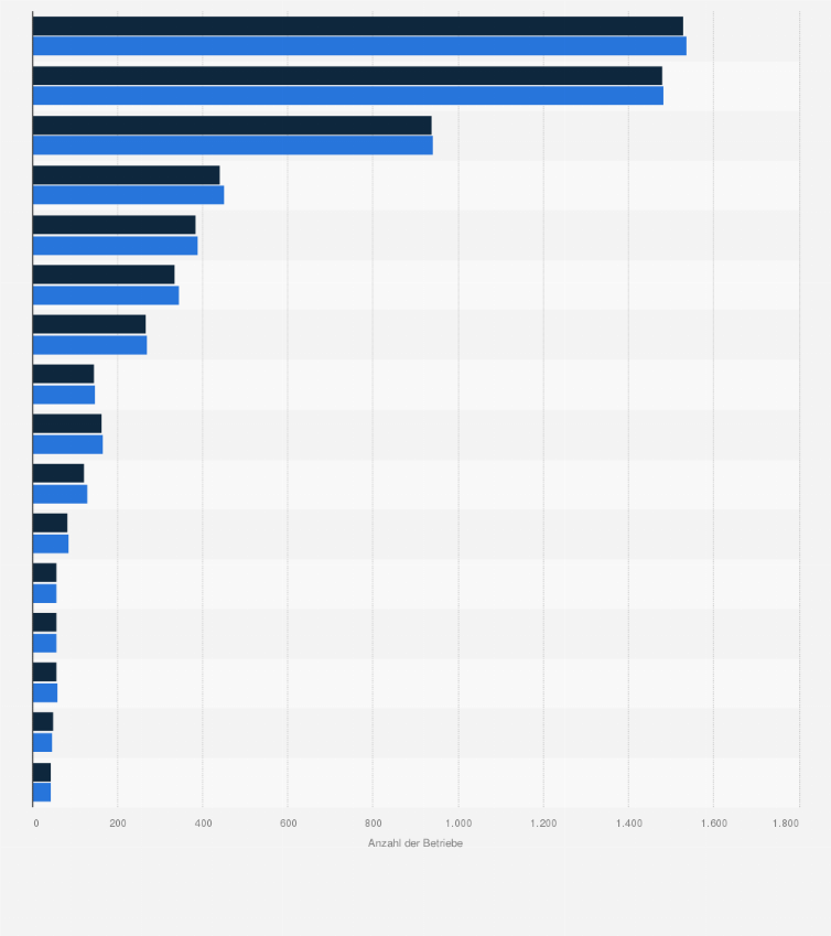 Statistik: Anzahl der Betriebe im Maschinenbau in Deutschland nach Bundesland in den Jahren 2023 und 2024