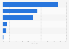 Response to perceived mobile smart phone advertising in China 2011