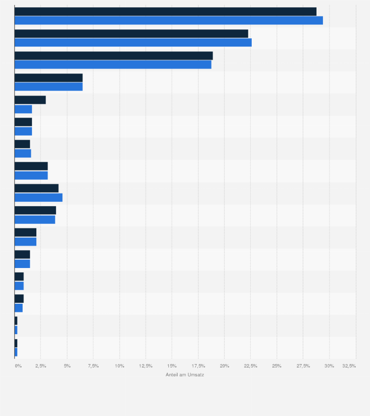 Statistik: Umsatzverteilung im Maschinenbau in Deutschland nach Bundesländern in den Jahren 2023 und 2024