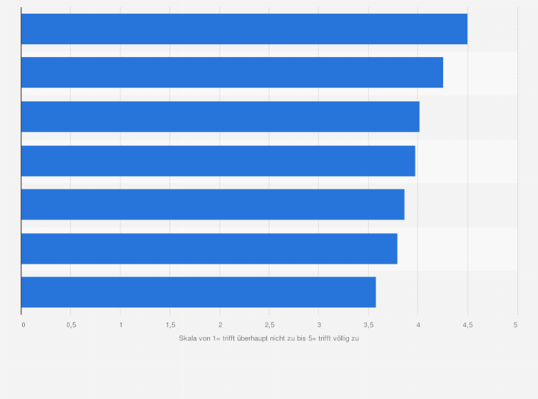 Statistik: Was verbinden Sie mit nachhaltigen Spielwaren? (Skala von 1= trifft überhaupt nicht zu bis 5= trifft völlig zu)