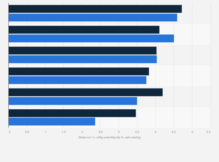 Statistik: Was ist beim Kauf von Spielwaren wichtig? (Auf einer Skala von 1= völlig unwichtig bis 5= sehr wichtig)
