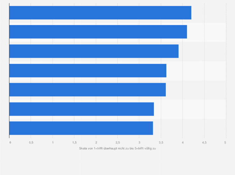 Statistik: Welchen Informationen schenken Sie als Händler bei nachhaltigen Spielwaren Vertrauen? (Skala von 1=trifft überhaupt nicht zu bis 5=trifft völlig zu)