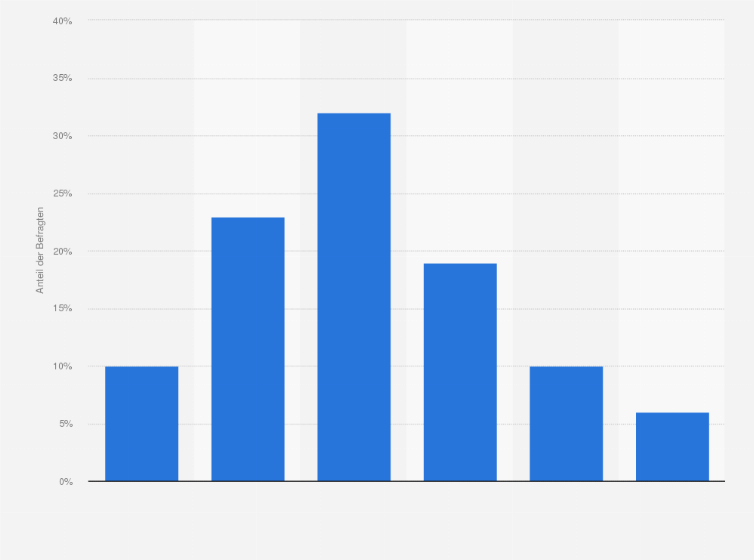 Statistik: Wie schätzen Sie als Händler die zusätzliche Zahlungsbereitschaft der Kunden für nachhaltige Spielwaren ein?