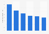 The degree of positive acceptance of advertising on online video sites in China 2010