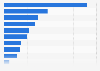 Online stock speculators in China, by occupation 2011