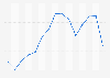 Weekly exchange rate of USD to RUB, 2019