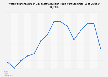 Usd Rub Weekly Exchange Rate Daily 2019 Statista Usd Rub Weekly Exchange Rate Daily 2019 Statista
