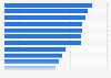 Internet searches for the automobile industry on Baidu in China, by province 2011
