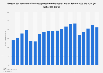 Deutsche Werkzeugmaschinenindustrie - Umsatz bis 2017