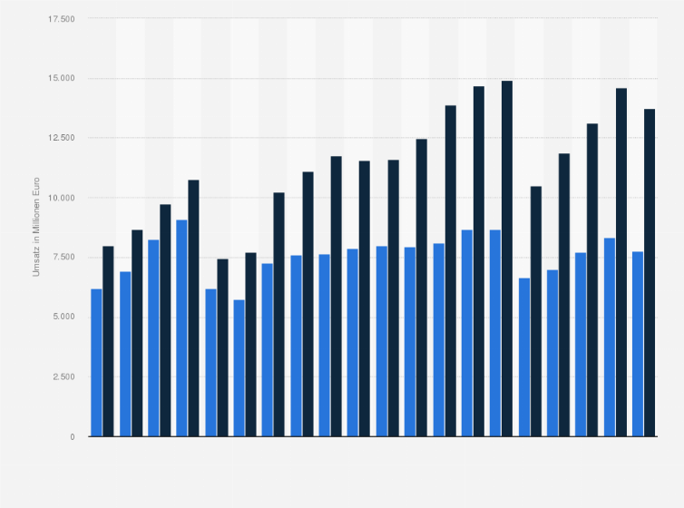 Statistik: In- und Auslandsumsatz der deutschen Werkzeugmaschinenindustrie* in den Jahren 2005 bis 2024 (in Millionen Euro)
