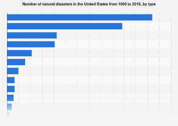Natural disasters in the U.S. 1900-2016, by type
