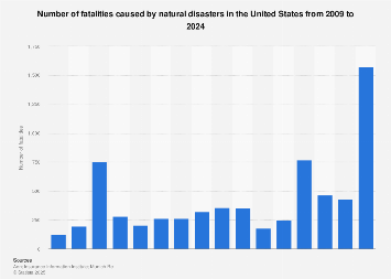 Fatalities caused by natural disasters in the U.S. 1900-2016, by disaster type