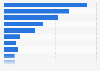 Value of U.S. private services exports to the world 2017, by service type