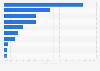 Arab Spring: Facebook penetration at the start of protests in 2011, by country