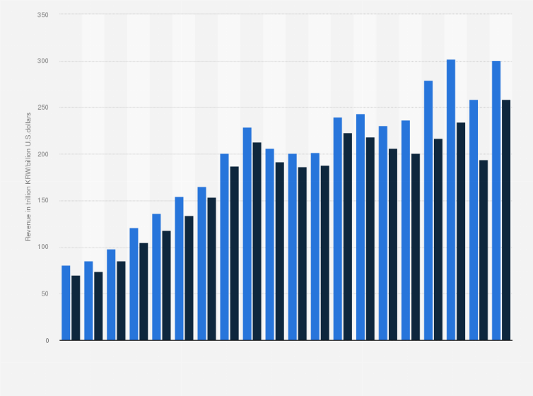 Samsung Annual Revenue 05 Statista