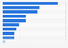 International U.S. exports of logistics services 2010, by country and region