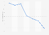 Public confidence in Spanish banks from 2005 to 2012