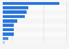 International U.S. imports of logistics services 2010, by country and region