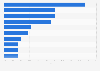 Share of U.S. imports of telecommunication services 2012, by country and region