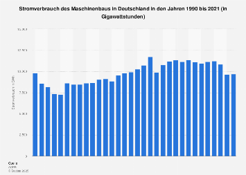 Stromverbrauch des Maschinenbaus in Deutschland bis 2016