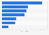 Smartphone owners: reasons for using their phones while watching TV 2012
