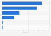 Internet café visitors in China in 2011, by profession