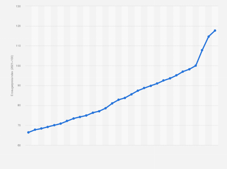 Statistik: Erzeugerpreisindex für Werkzeugmaschinen in Deutschland in den Jahren 1995 bis 2024 (2021 = Index 100)