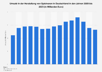 Umsatz in der Herstellung von Spielwaren bis 2016