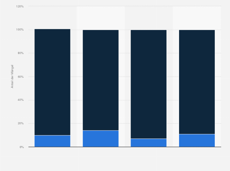 Statistik: Häufigste Mängel an Ein- und Zweifamilienhäusern bei der Schlussabnahme in Deutschland nach Gewerkbereichen im Jahr 2011*