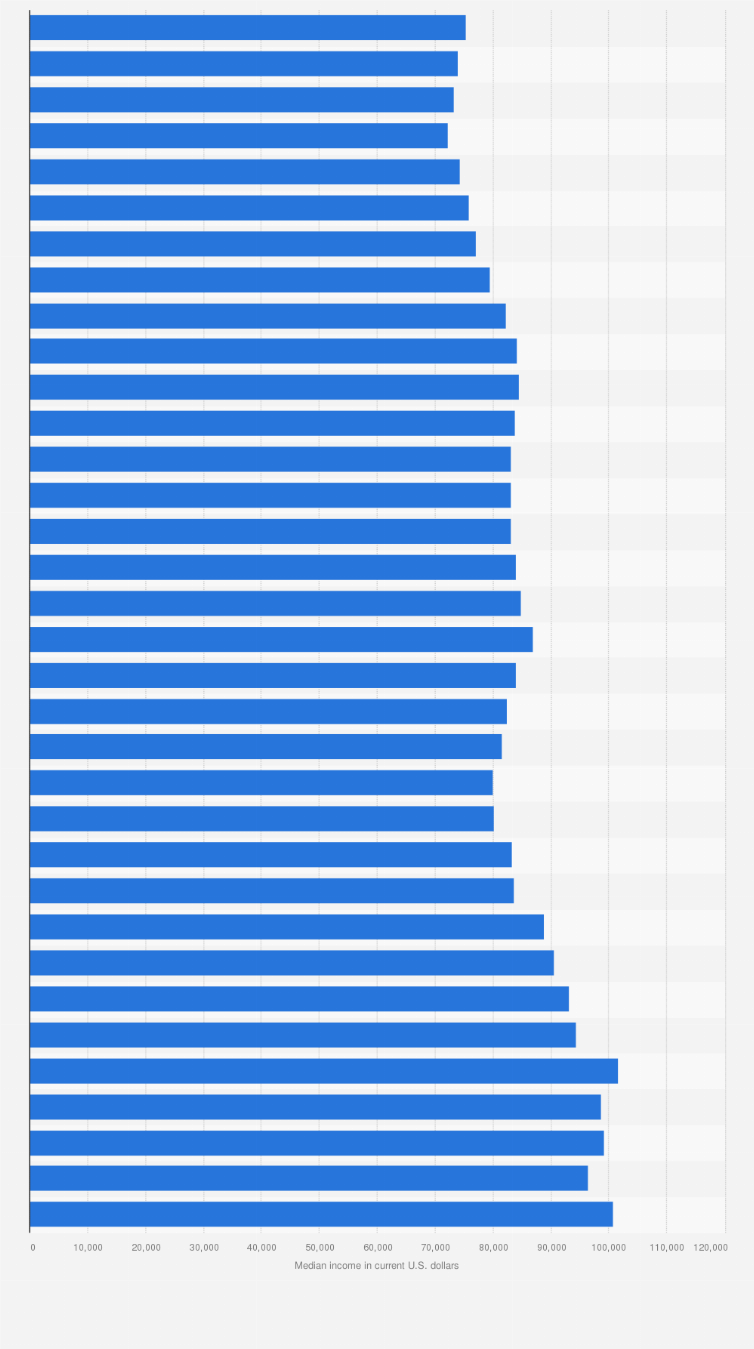 Median family income U.S. 2021 | Statista