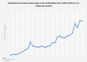 U.S. retail price of sirloin steak 1995-2017